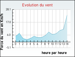 Evolution du vent de la ville Aunay-les-Bois
