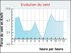 Evolution du vent de la ville Aunay-sous-Auneau