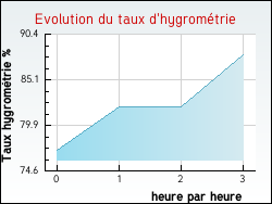 Evolution du taux d'hygrom�trie de la ville Aunay-sous-Cr�cy