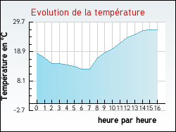 Evolution de la temprature de la ville de Aunay-sous-Crcy