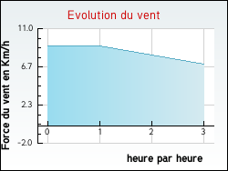 Evolution du vent de la ville Aunay-sous-Cr�cy