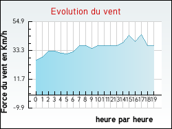 Evolution du vent de la ville Aunay-sur-Odon