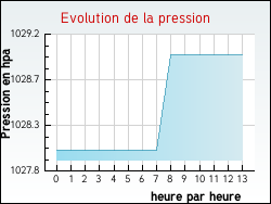 Evolution de la pression de la ville Auneau