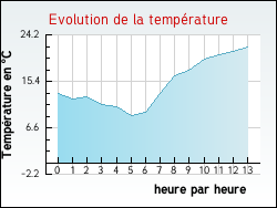 Evolution de la temprature de la ville de Auneau