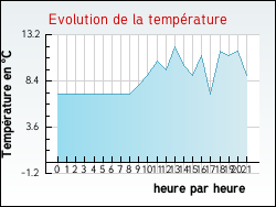 Evolution de la temp�rature de la ville de Auneau