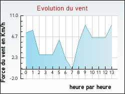 Evolution du vent de la ville Auneau