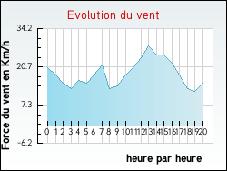 Evolution du vent de la ville Auneau
