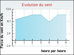 Evolution du vent de la ville Auneuil