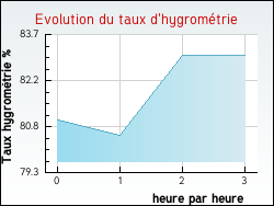 Evolution du taux d'hygromtrie de la ville Aunou-le-Faucon