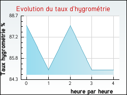 Evolution du taux d'hygrométrie de la ville Aunou-le-Faucon