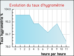 Evolution du taux d'hygromtrie de la ville Aunou-le-Faucon