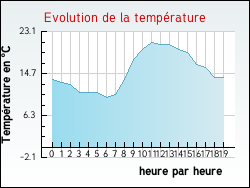 Evolution de la temp�rature de la ville de Aunou-le-Faucon
