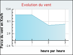 Evolution du vent de la ville Aunou-le-Faucon