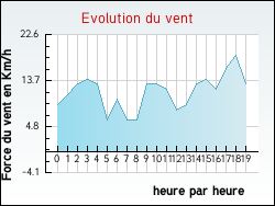 Evolution du vent de la ville Aunou-le-Faucon