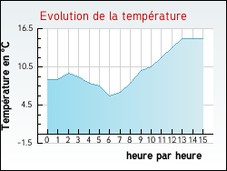 Evolution de la temp�rature de la ville de Auppegard