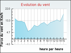 Evolution du vent de la ville Auppegard