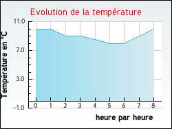 Evolution de la temp�rature de la ville de Auquemesnil