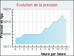Evolution de la pression de la ville Aurad�