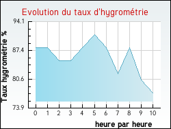Evolution du taux d'hygromtrie de la ville Auray