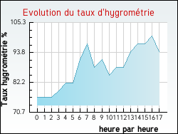 Evolution du taux d'hygrom�trie de la ville Auray