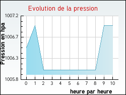 Evolution de la pression de la ville Auray