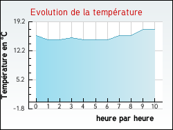 Evolution de la temprature de la ville de Auray