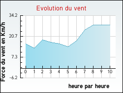 Evolution du vent de la ville Auray