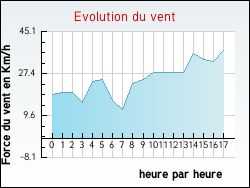 Evolution du vent de la ville Auray