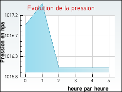 Evolution de la pression de la ville Aurec-sur-Loire