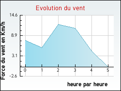Evolution du vent de la ville Aurec-sur-Loire