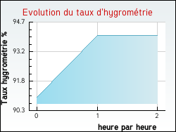 Evolution du taux d'hygrom�trie de la ville Aureil