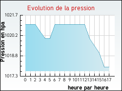 Evolution de la pression de la ville Aureilhan