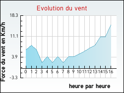 Evolution du vent de la ville Aurel