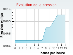 Evolution de la pression de la ville Aurelle-Verlac