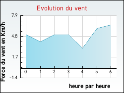 Evolution du vent de la ville Aurelle-Verlac