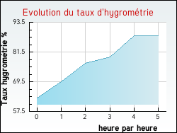 Evolution du taux d'hygrométrie de la ville Aureville