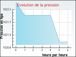 Evolution de la pression de la ville Aureville