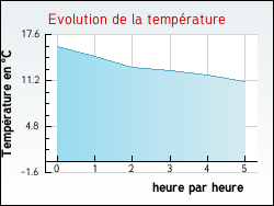 Evolution de la température de la ville de Aureville