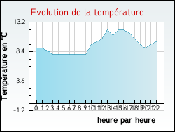 Evolution de la temp�rature de la ville de Aureville