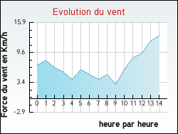 Evolution du vent de la ville Aureville