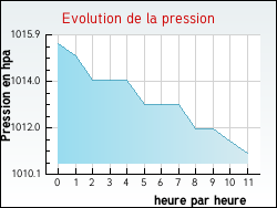 Evolution de la pression de la ville Auriac-de-Bourzac