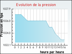Evolution de la pression de la ville Auriac-de-Bourzac