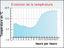 Evolution de la temp�rature de la ville de Auriac-de-Bourzac
