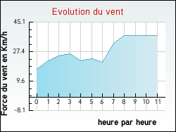 Evolution du vent de la ville Auriac-de-Bourzac