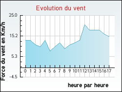 Evolution du vent de la ville Auriac-de-Bourzac