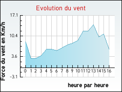 Evolution du vent de la ville Auriac-de-Bourzac