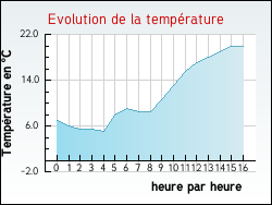 Evolution de la temp�rature de la ville de Auriac-sur-Dropt