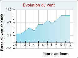 Evolution du vent de la ville Auriac-sur-Dropt