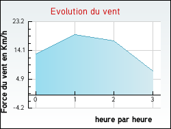 Evolution du vent de la ville Auriac-sur-Dropt