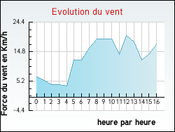 Evolution du vent de la ville Auriac-sur-Dropt